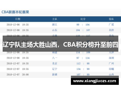 辽宁队主场大胜山西，CBA积分榜升至前四
